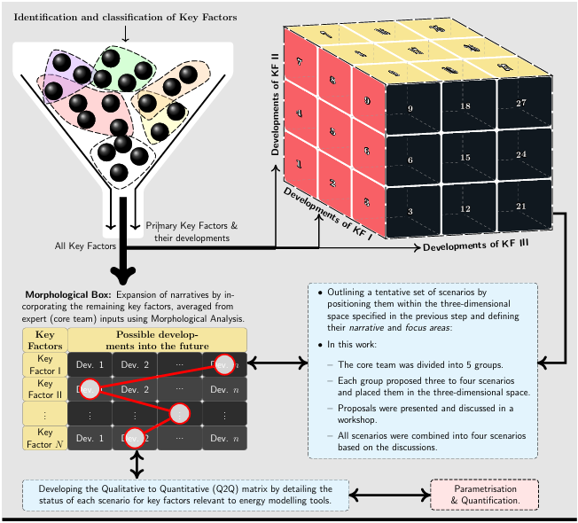 Figure 2: The overall steps of the technique used in this study. plot image