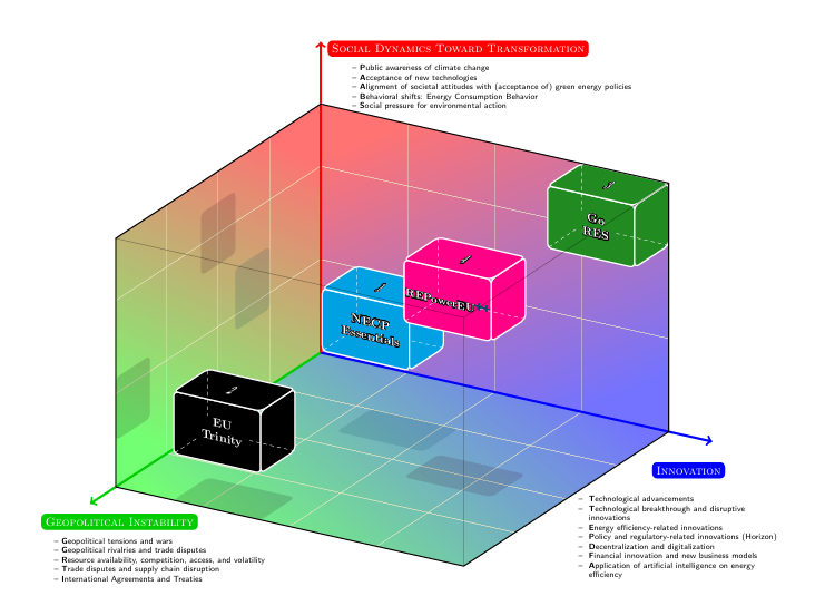 Figure 3: The three-dimensional future space defined by Society, Geopolitics, and Innovation, showing the positioning of the scenarios w.r.t these key factors. plot image