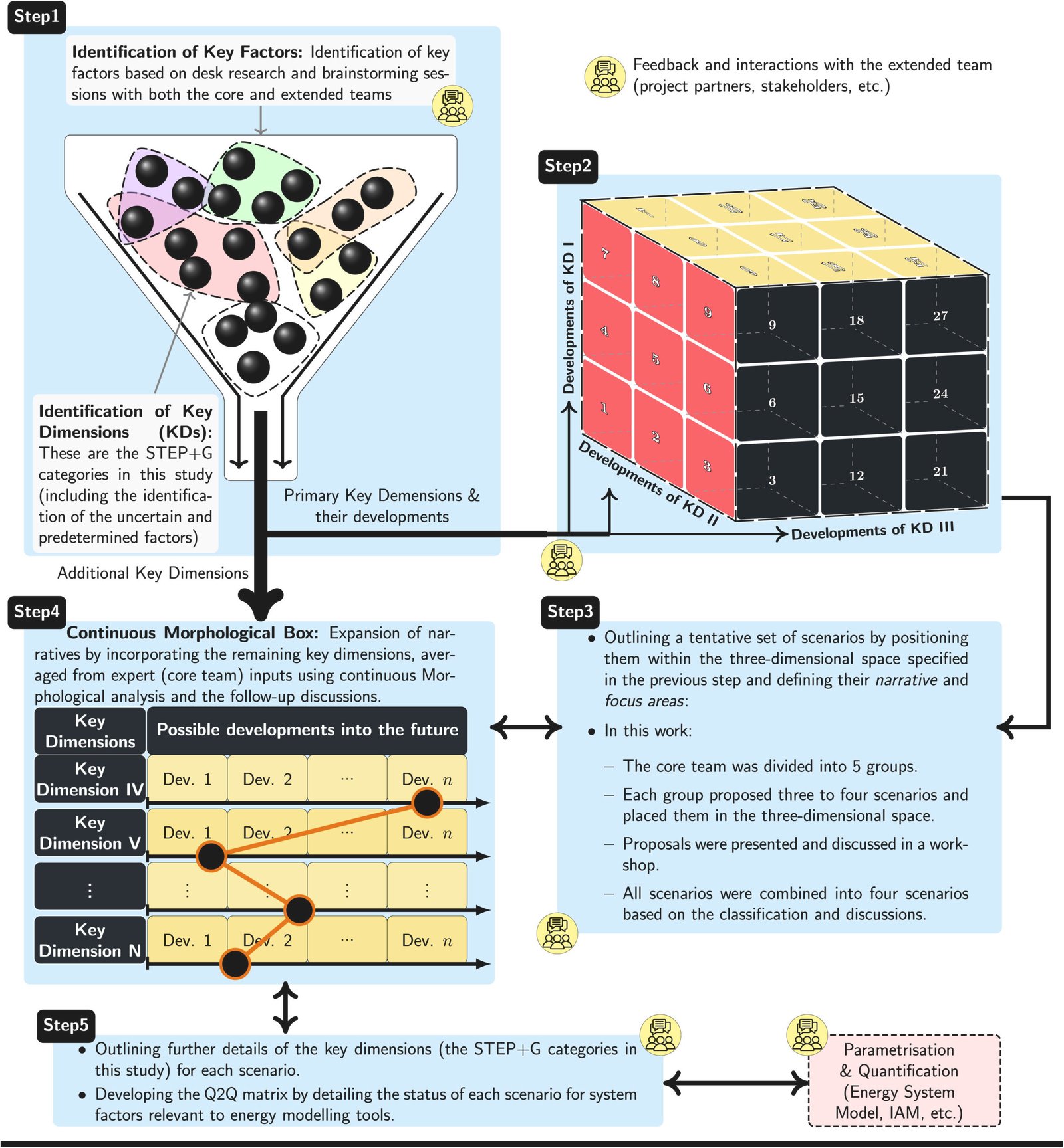 Methodology steps